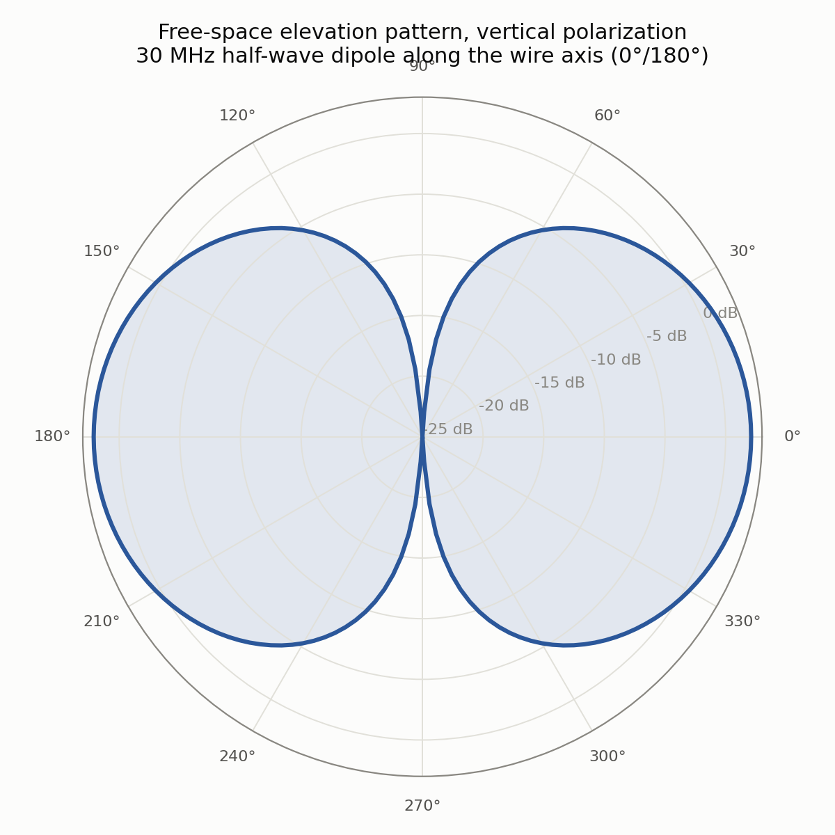 jMiniNEC free-space radiation pattern, half-wave dipole
